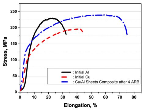 test impact of copper|copper elongation strength.